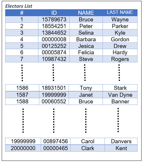 Algorithm Performance Analysis, Voters List