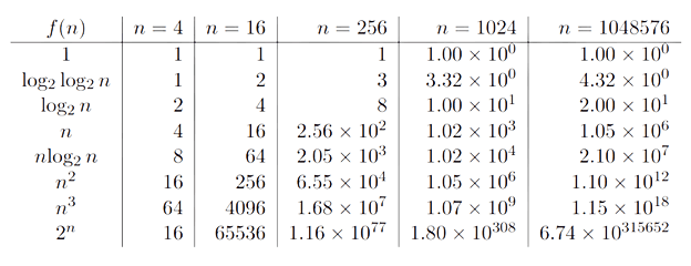 Algorithm Performance Analysis, cycles