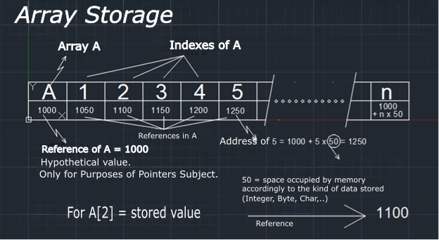Algorithm Performance Analysis, array collection