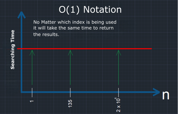 Algorithm Performance Analysis, Constant Time