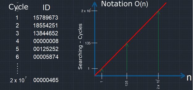 Algorithm Performance Analysis, Searching Cycles O(n)