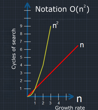 Algorithm Performance Analysis, cycles O(n2)